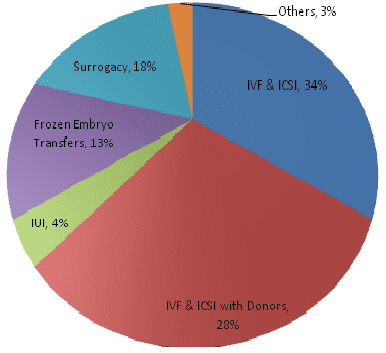 Surrogacy Success Rate in India