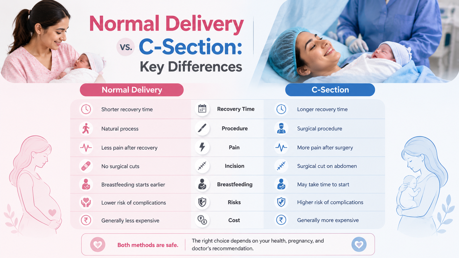 Normal Delivery vs. C-Section