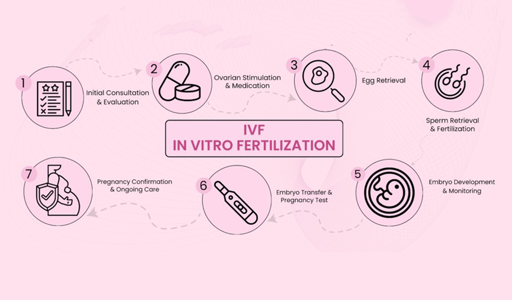 IVF Treatment
